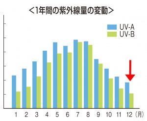 年間紫外線量の変動グラフ
